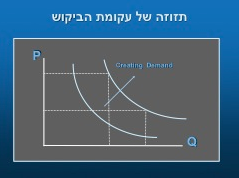 הזזה של עקומת הביקוש | אבי קורנס יועץ מיתוג ושיווק