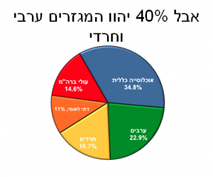 40% יהוו המגזרים הערבי והחרדי | אבי קורנס יועץ מיתוג ושיווק