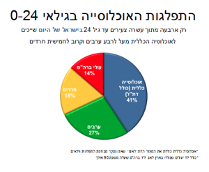 התפלגות האוכלוסיה בגילאי 0-24 | אבי קורנס יועץ מיתוג ושיווק